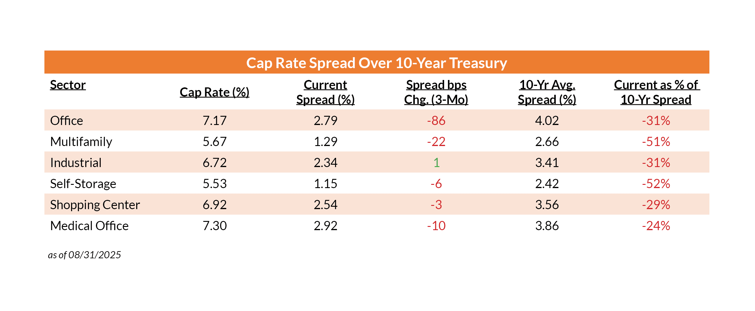 Cap Rate Spreads
