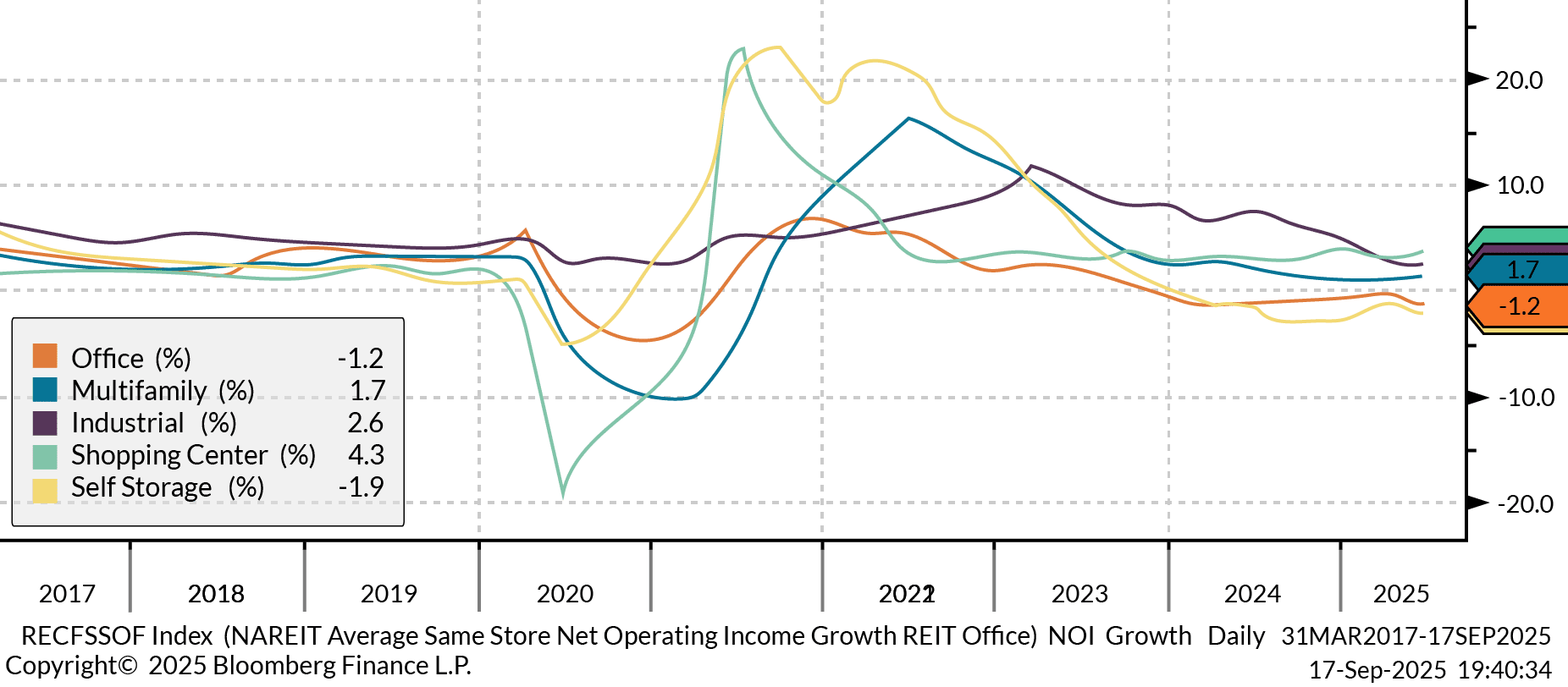 NOI growth remains uneven across sectors