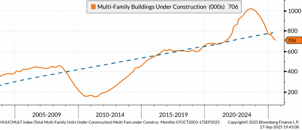 Multifamily construction activity is cooling