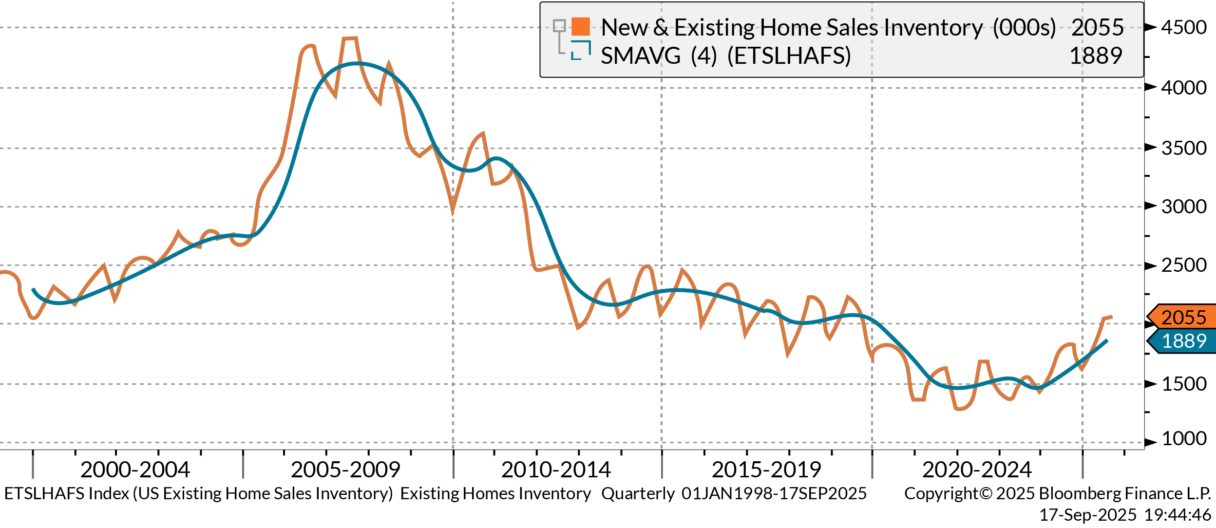Housing inventory is being rebuilt from historic lows