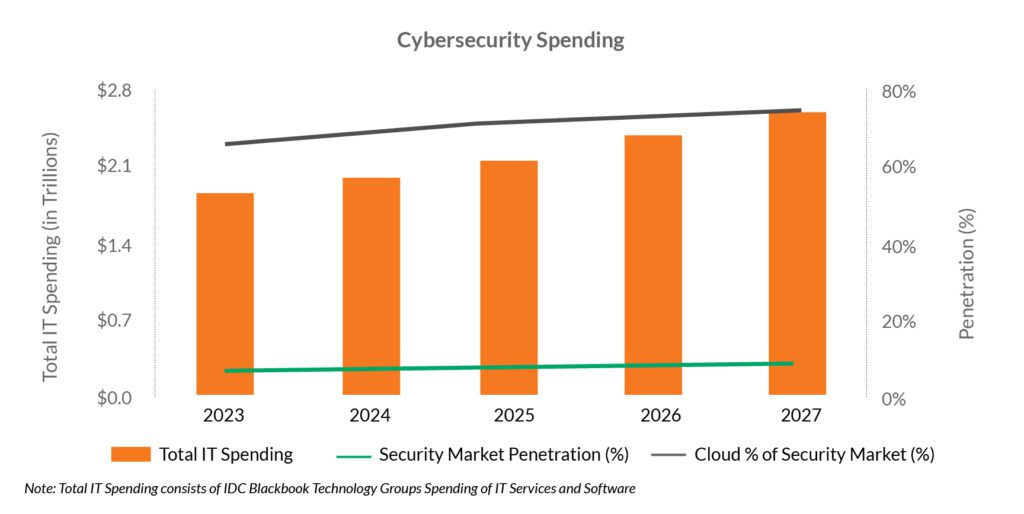 Cybersecurity Spending Surges Amid AI-Driven Threats