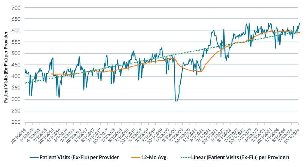 Healthcare Insights Q4 2024 Patient Visits