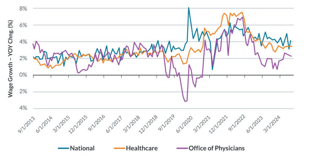 Healthcare Insights Q4 2024 Physician Wage Growth