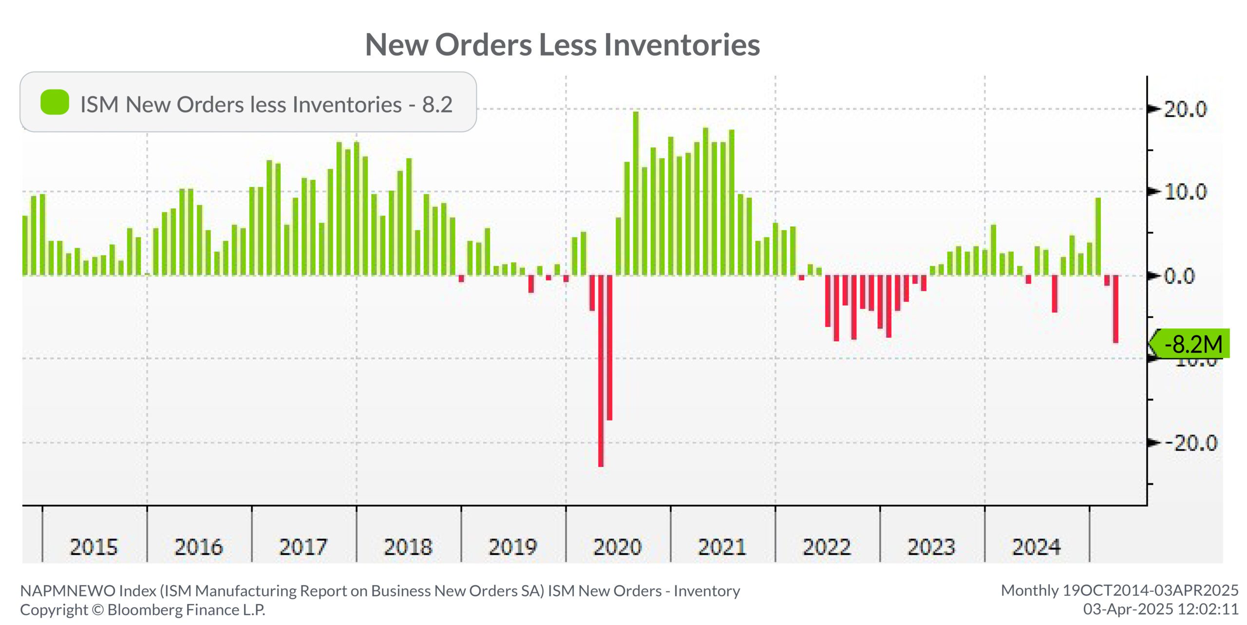 New Orders Less Inventories chart