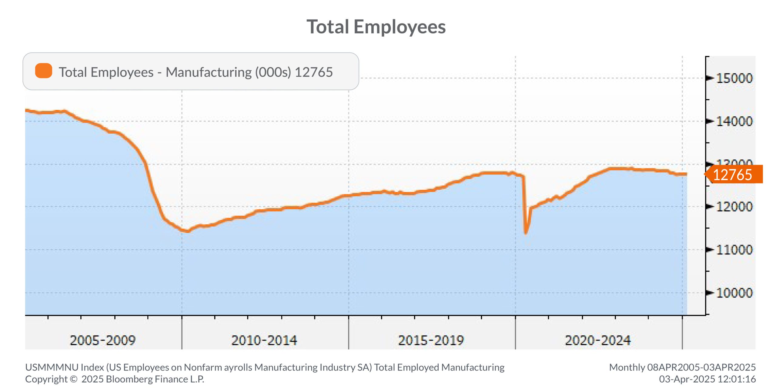Total Employees chart
