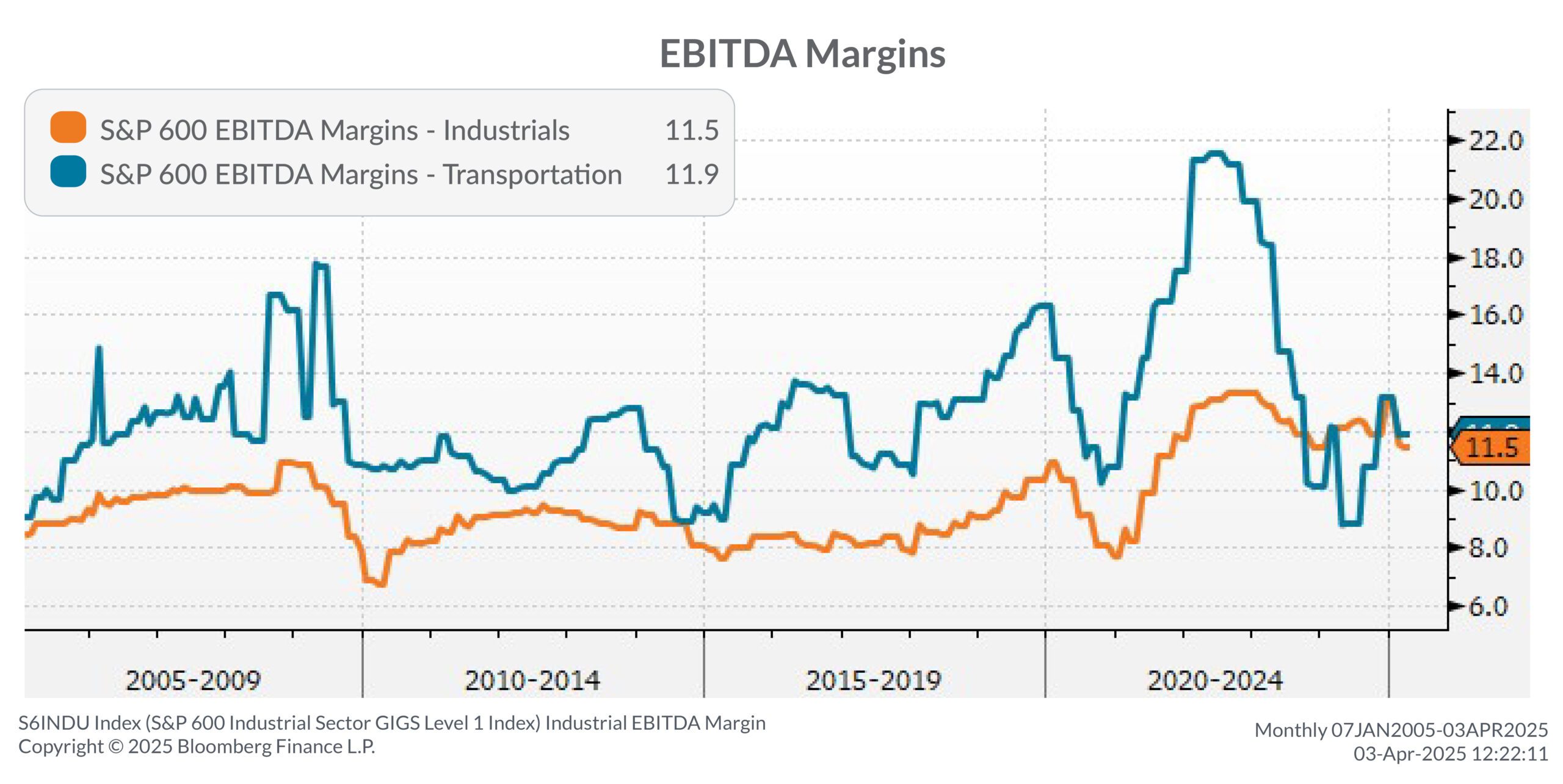 EBITDA Margins chart