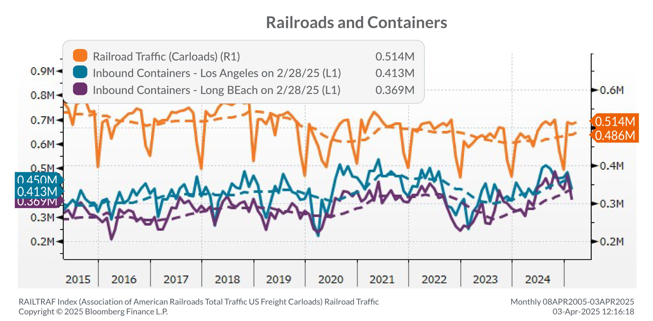 Railroads and containers chart