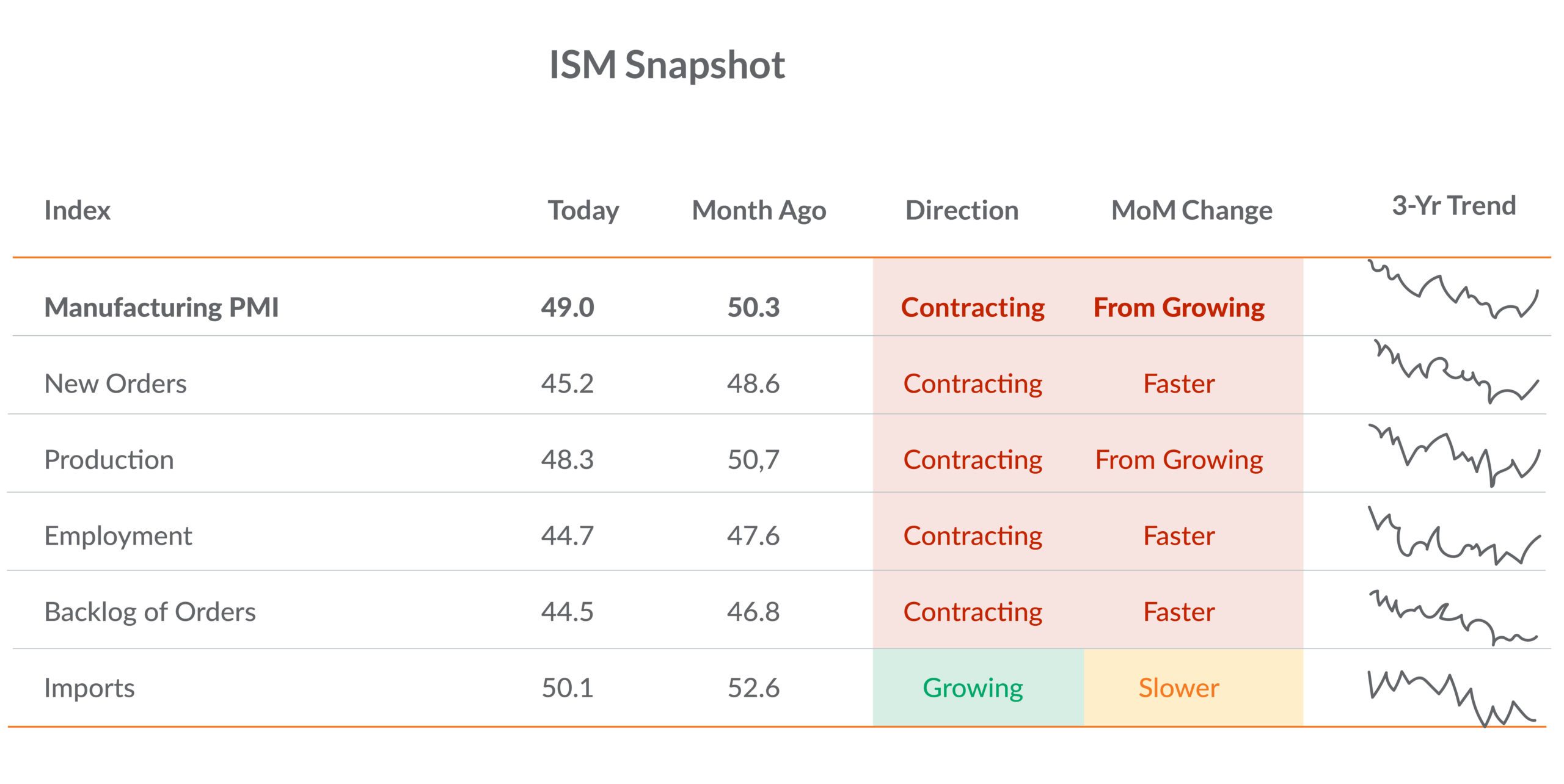ISM Snapshot chart