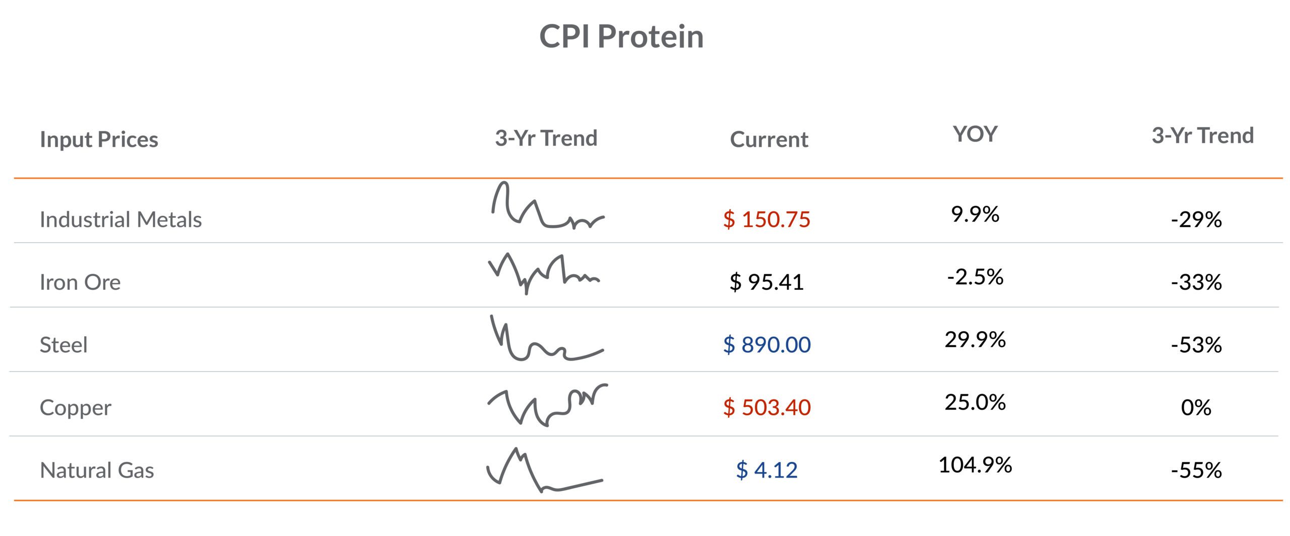 CPI Protein chart