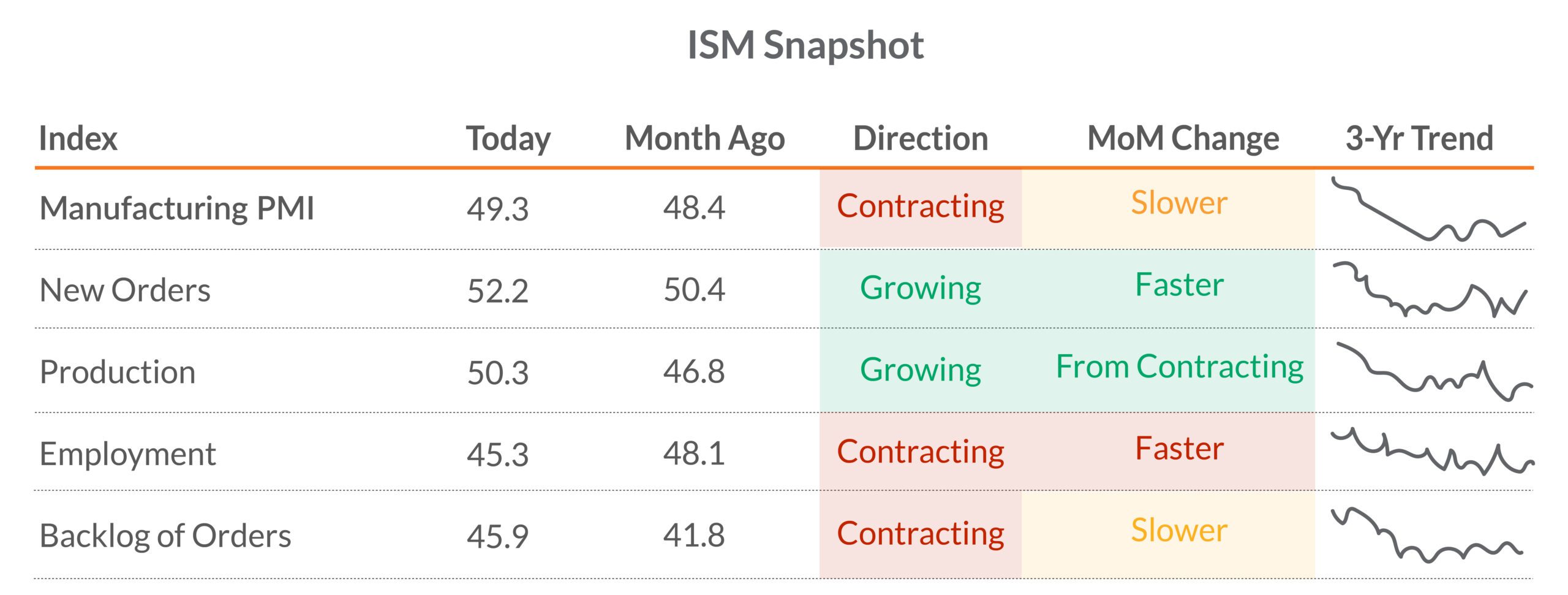 Q1 2025 ISM Snapshot