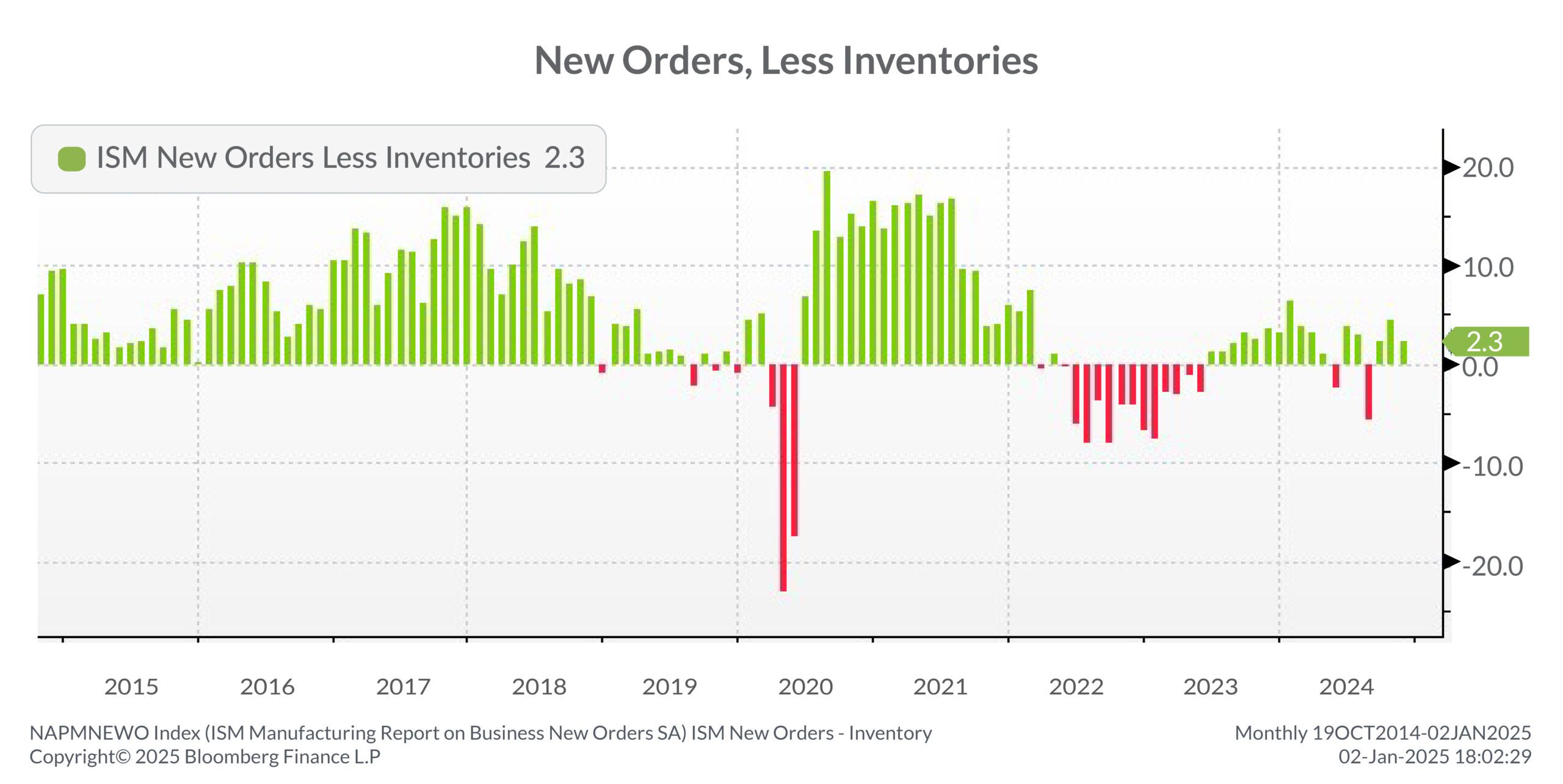 ISM New Orders less Inventories