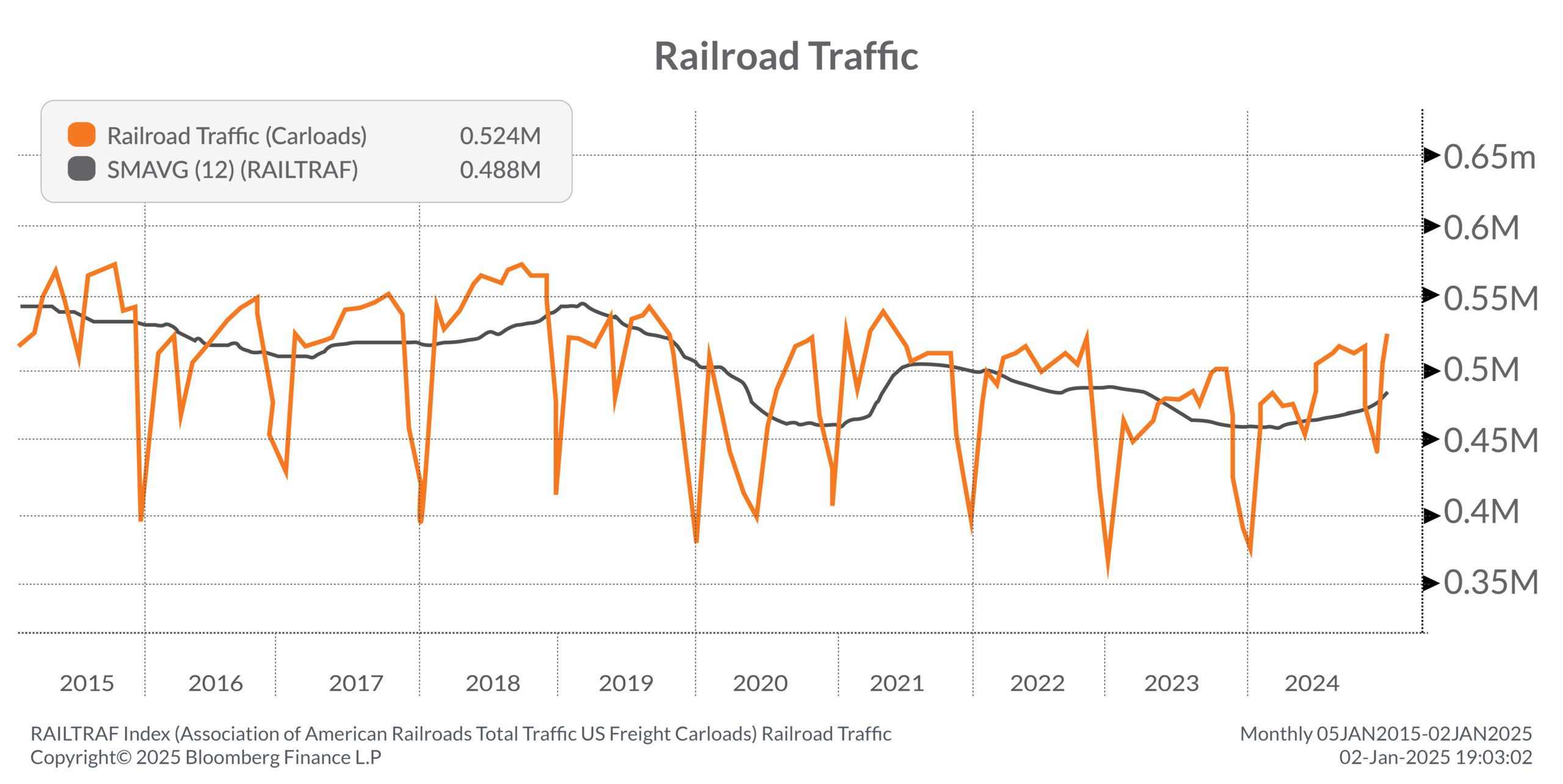 Railroad traffic chart