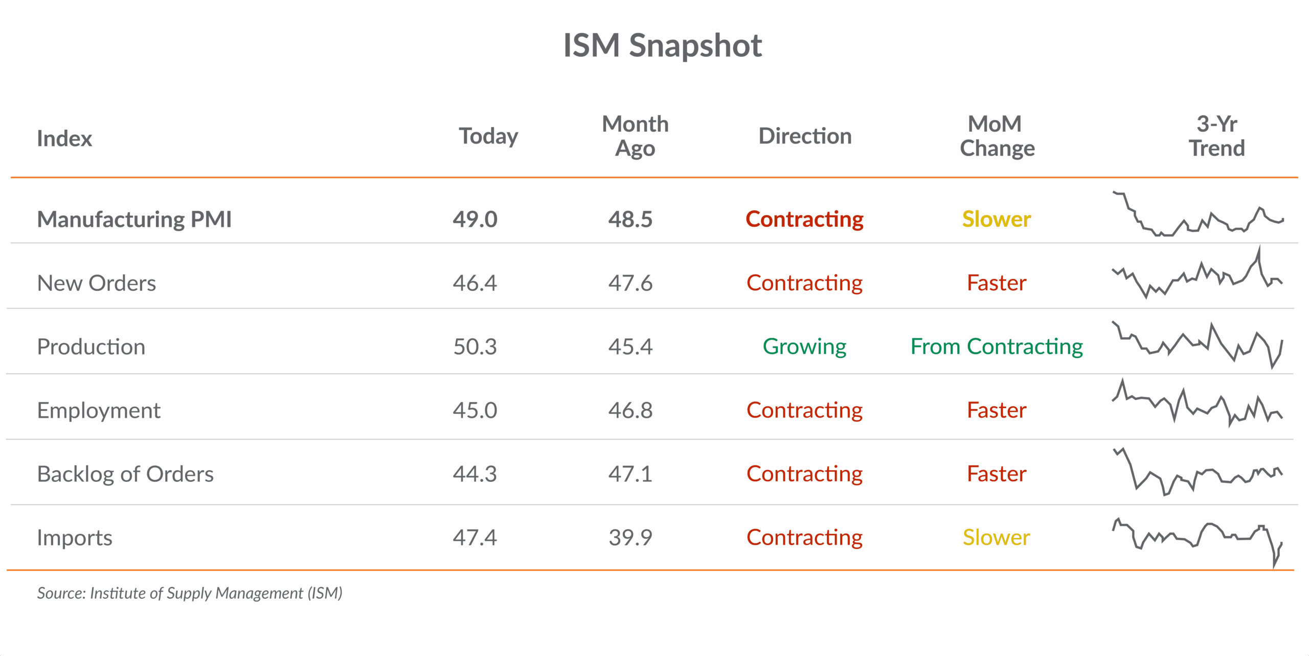 MD Insights Q3 25 - ISM Snapshot