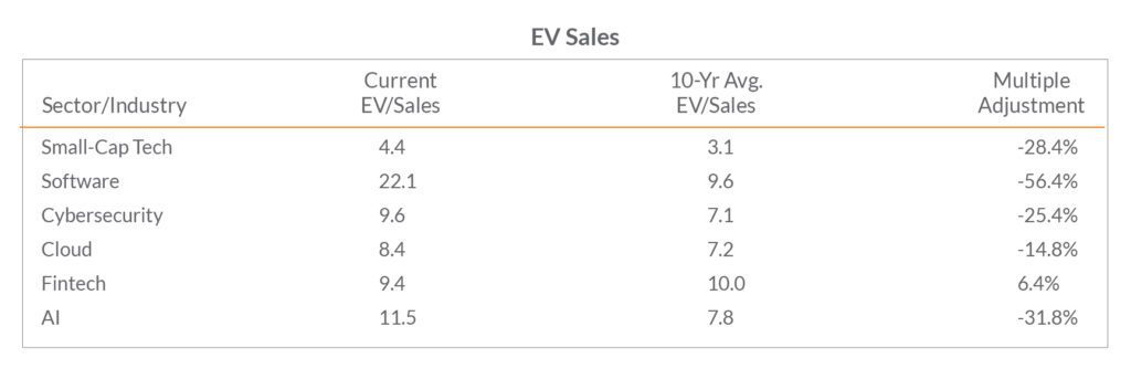 Public Tech Valuations Show Diverging Trends