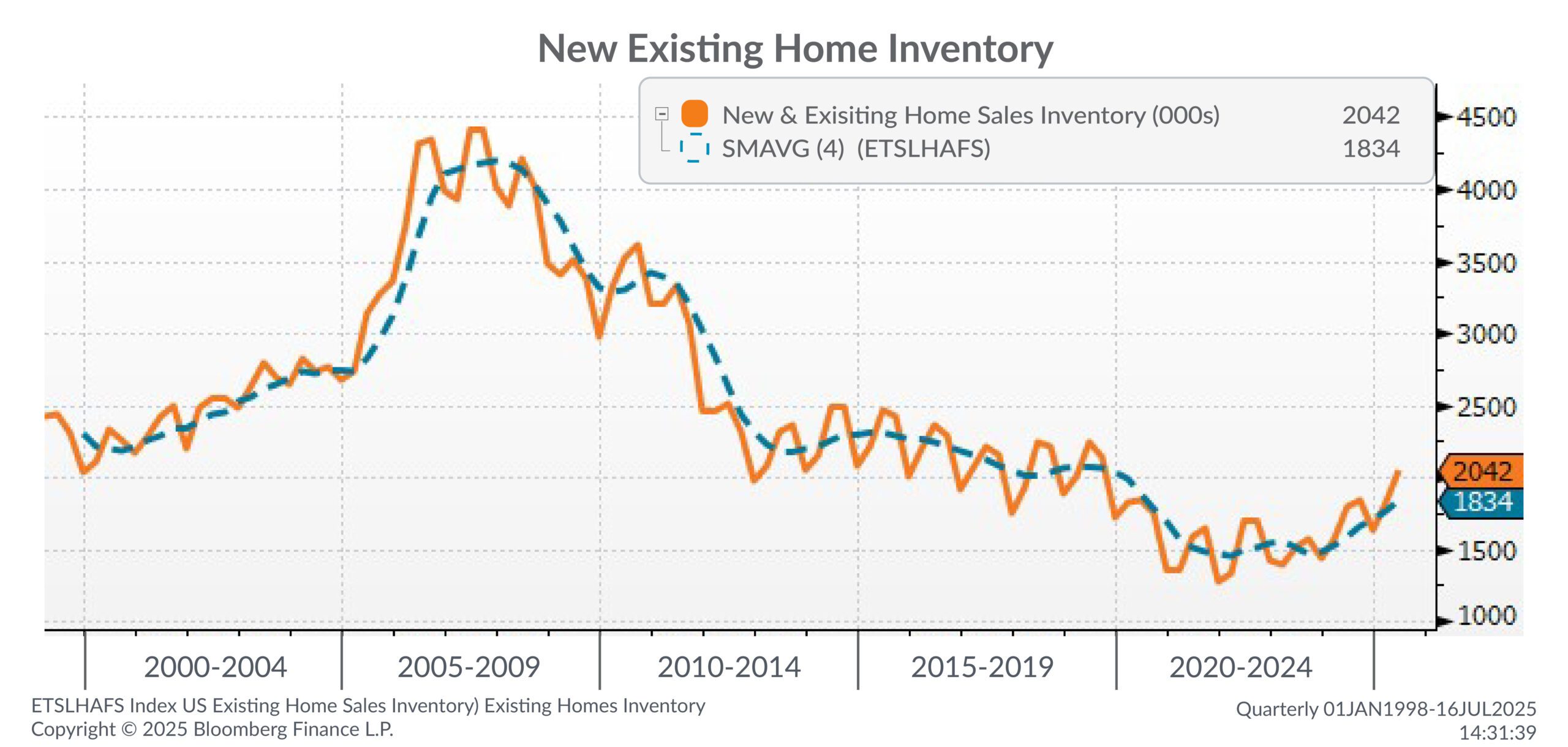 6 Real Estate Insights from Q2 2025 and What They Mean for You-Charts