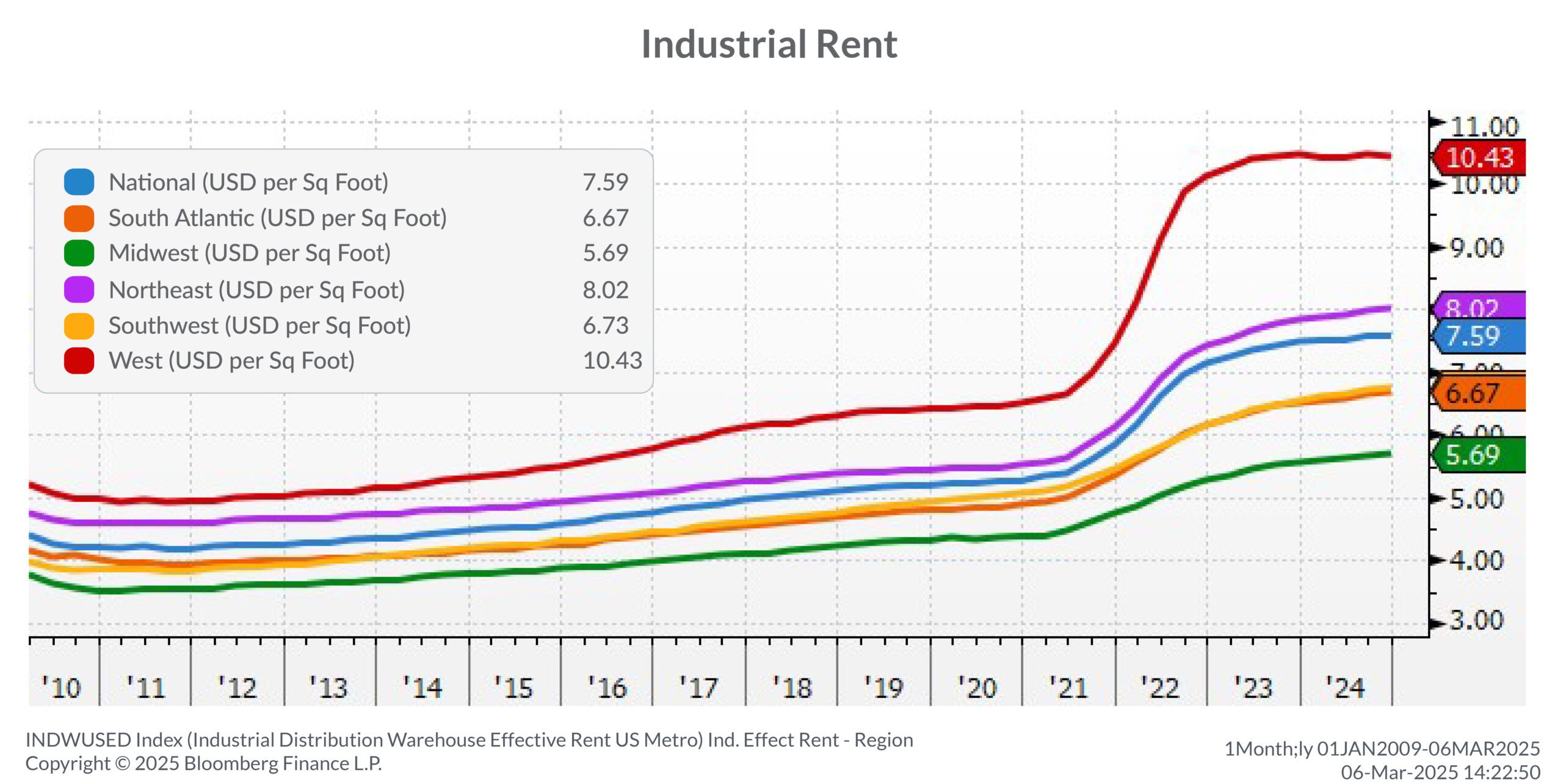 Industrial Rent Growth by Region