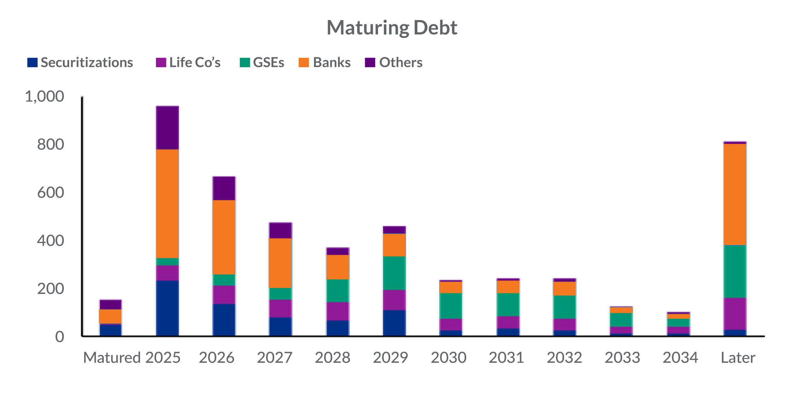 Commercial Real Estate Maturing Debt