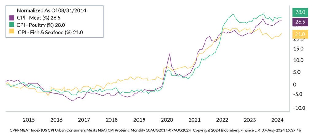 RFH Insights - Protein costs remain elevated