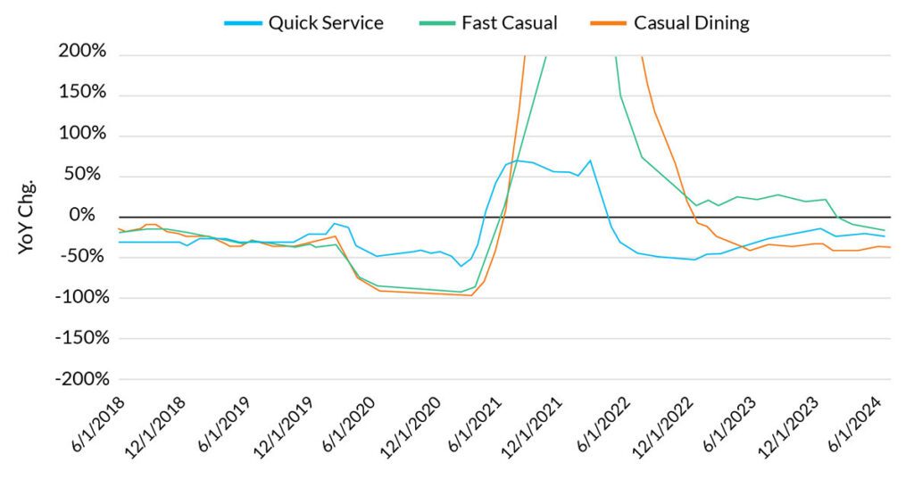 RFH Insights - Transaction growth reverts to year-over-year declines