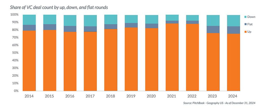 WM - 030525 - 1Q 2025 Private Capital Newsletter - graphic-05