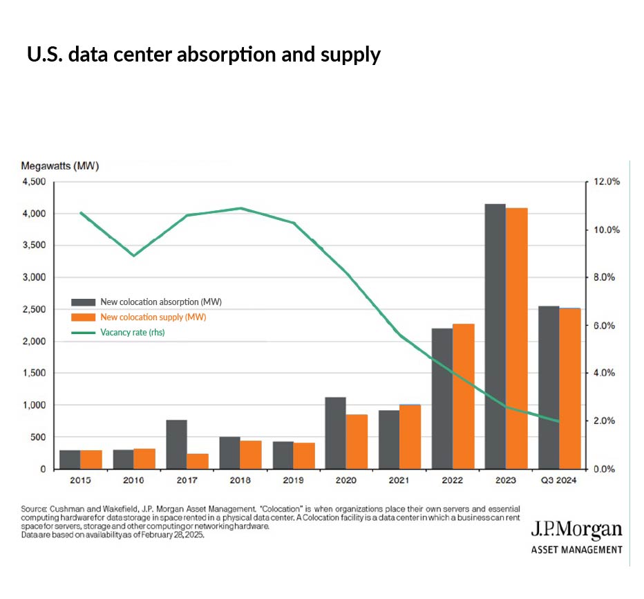 US Data Center Absorption and Supply
