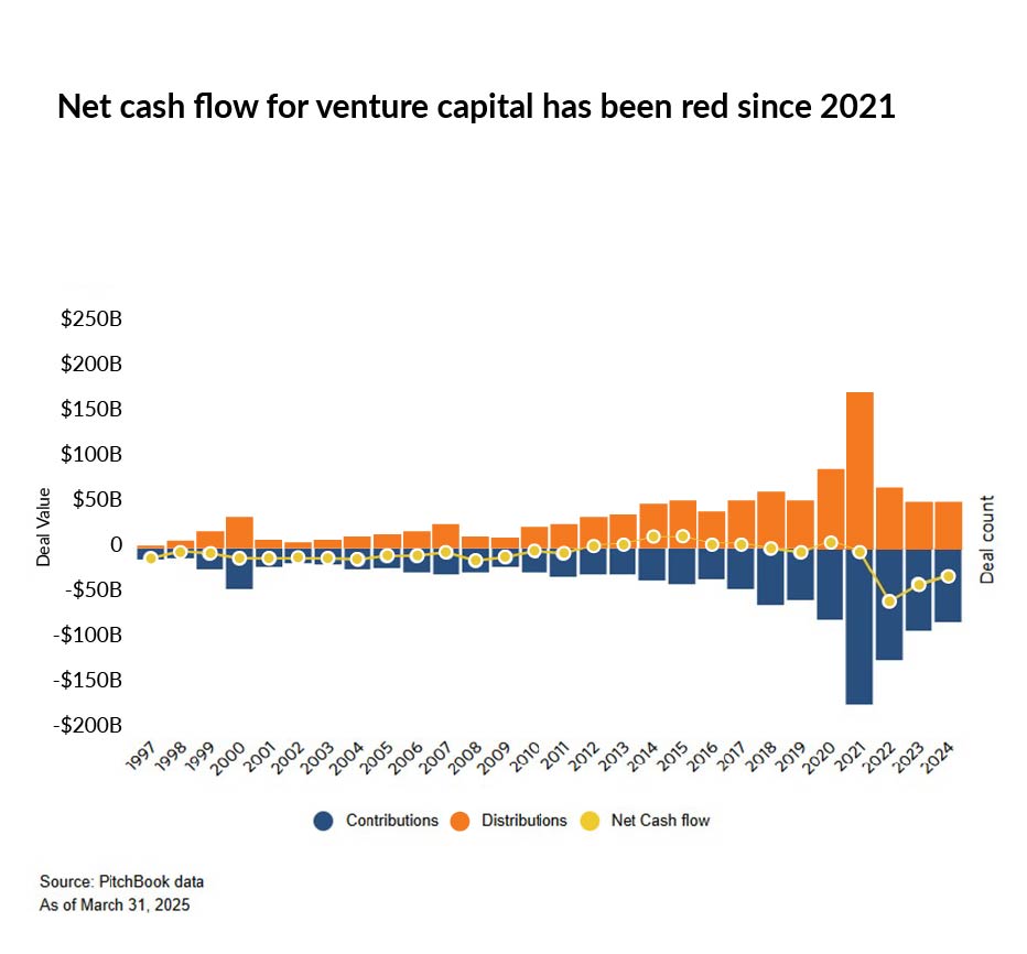 Net cash flow for venture capital has been red since 2021