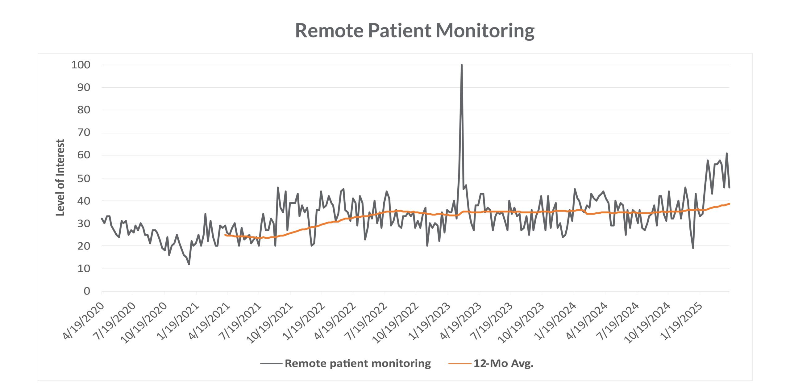 Remote Patient Monitoring