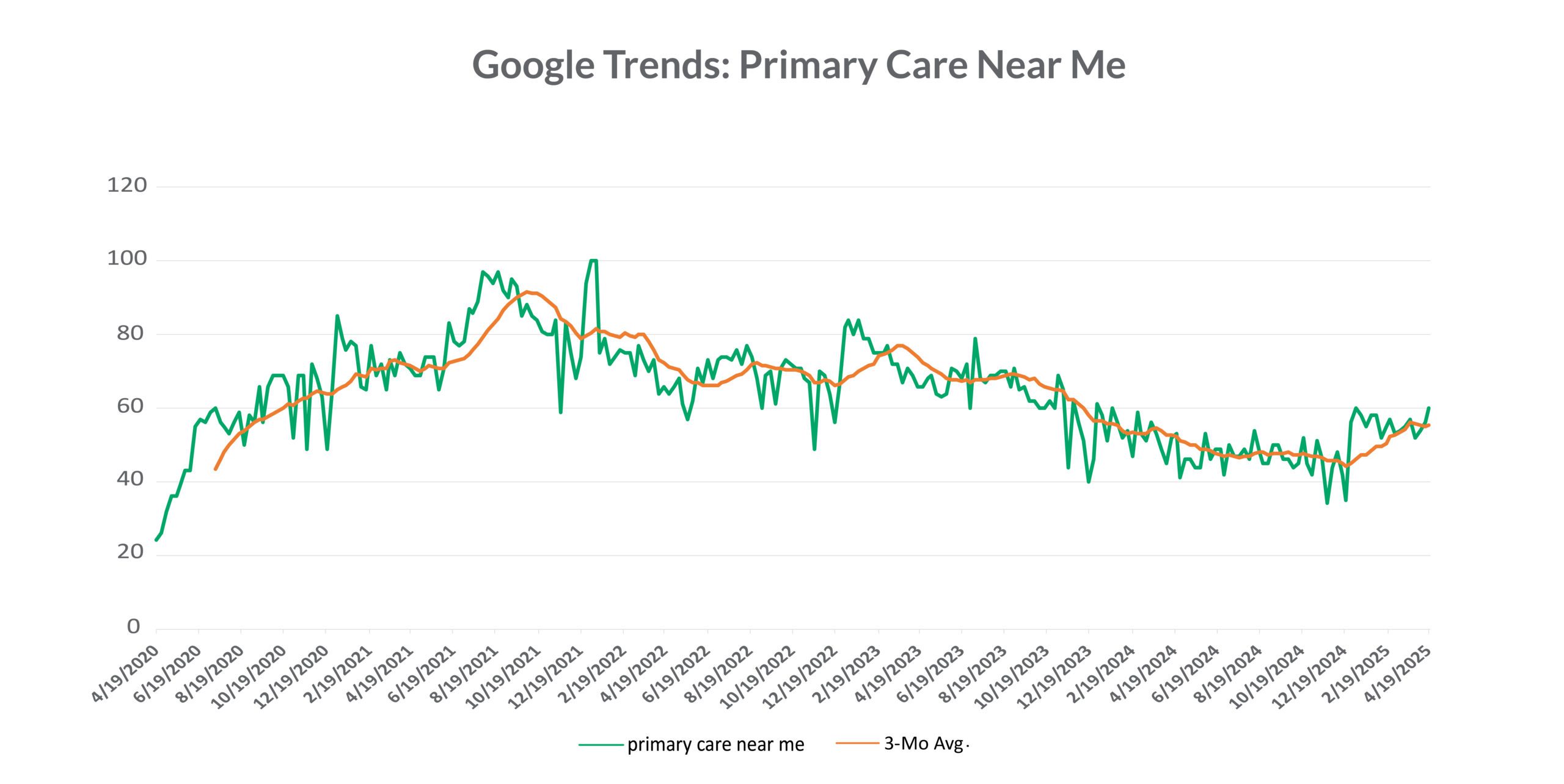 Google Trends Primary Care Near Me