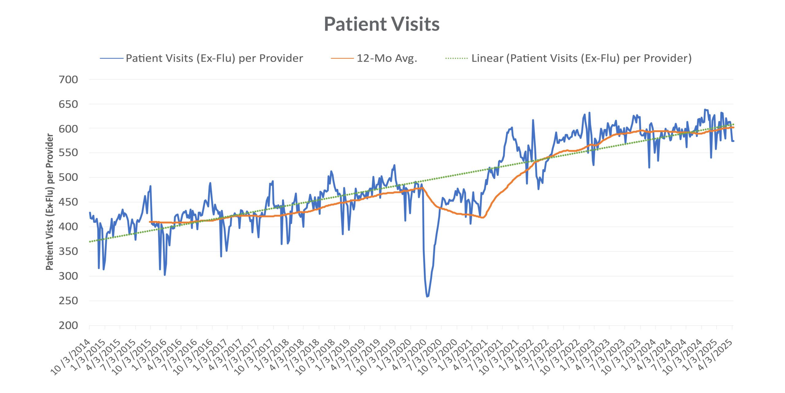 Patient Visits