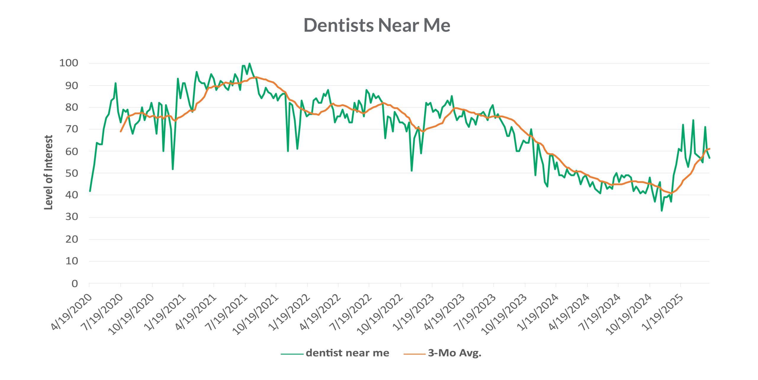 Dentists Near Me
