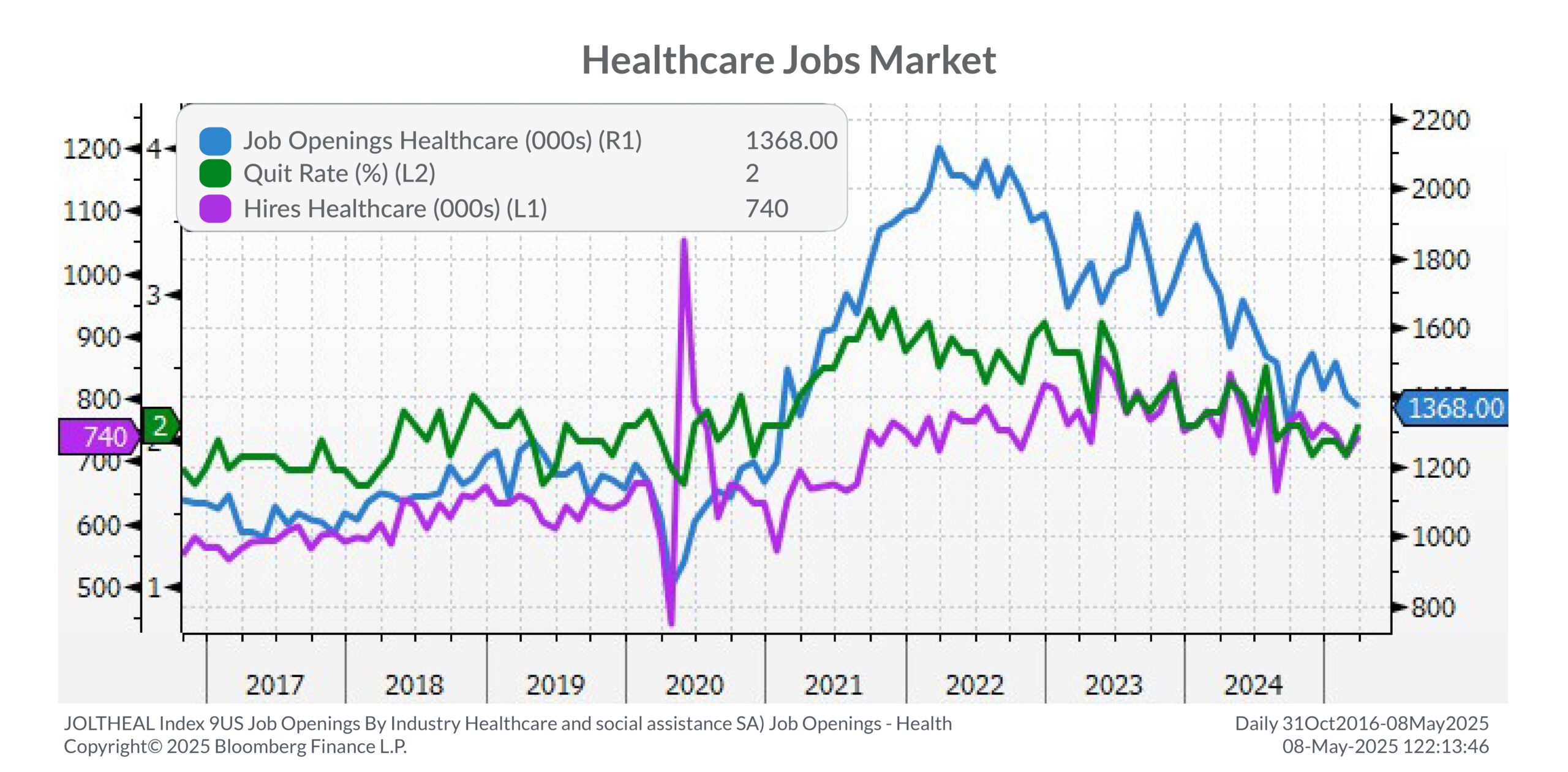 Healthcare Jobs Market