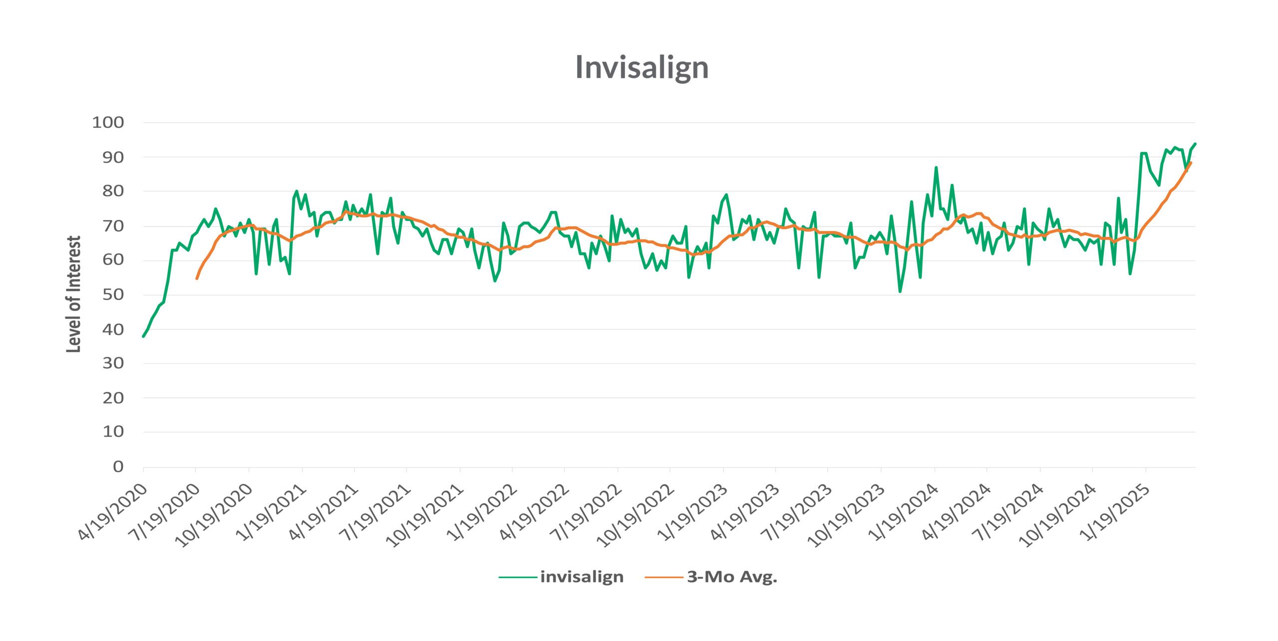 Google Trends: Invisalign