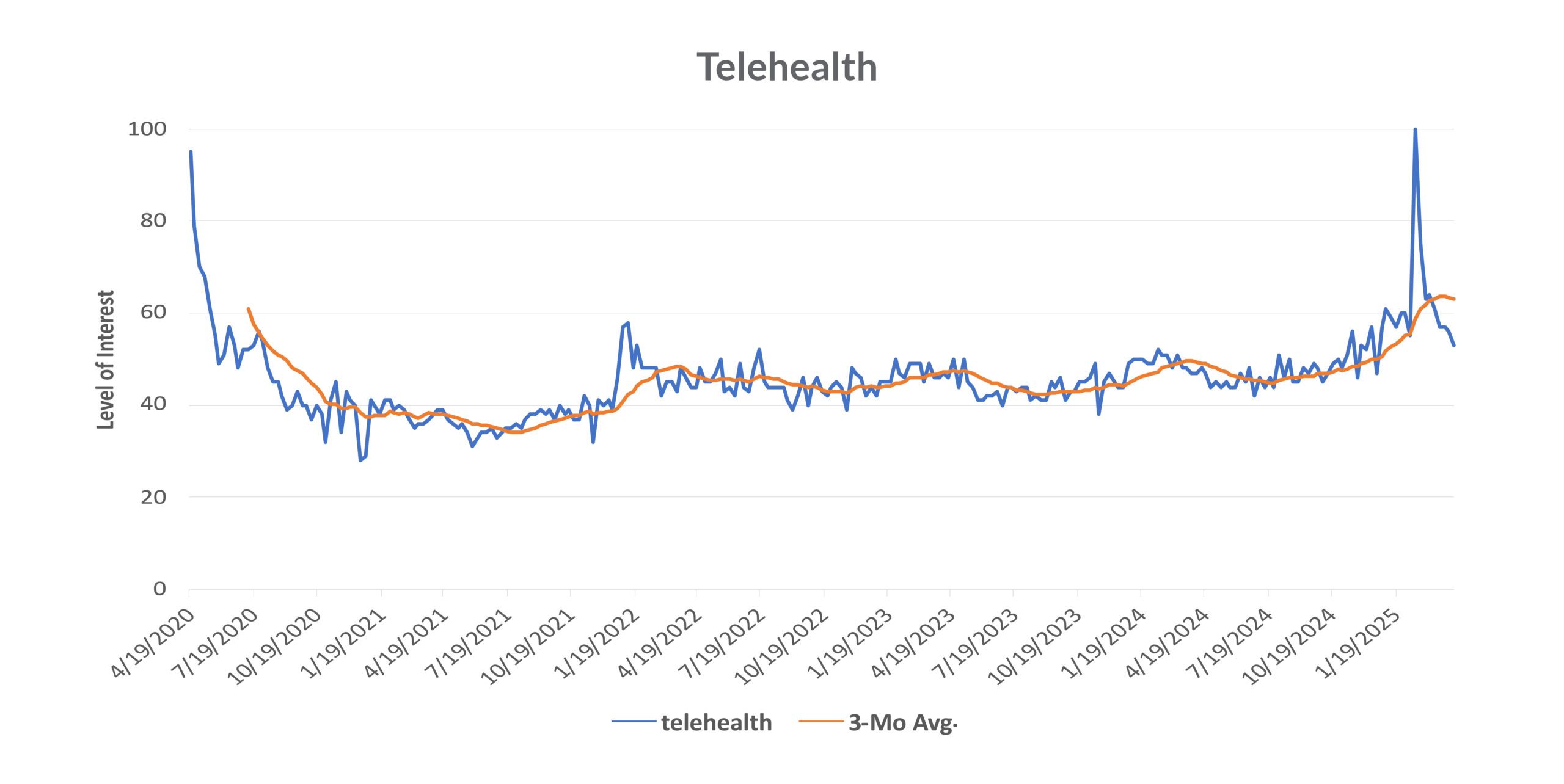 Google Trends: Telehealth