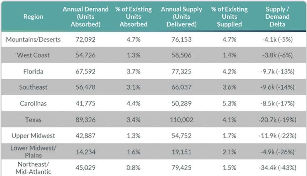 Real Estate Q4 Multifamily Supply/Demand Delta