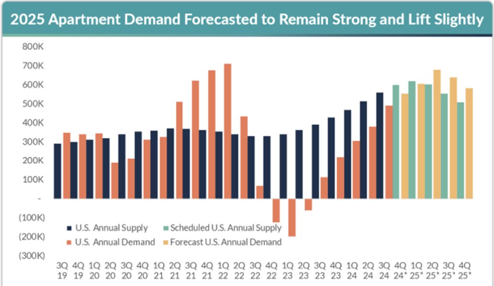 Real Estate Q4 Multifamily Supply/Demand Forecast