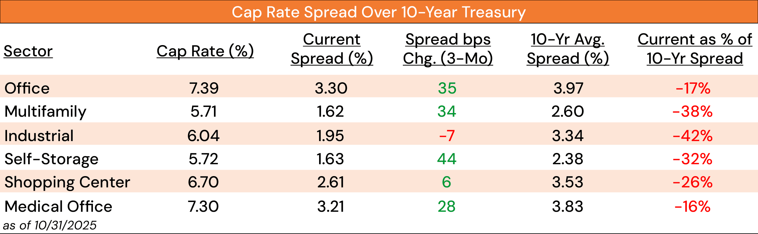 Cap Rate Spreads
