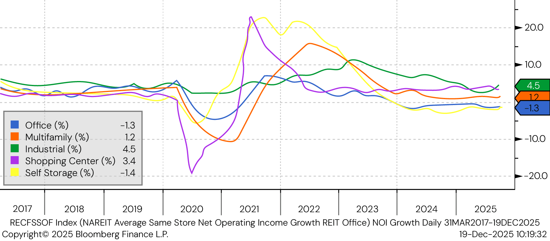 Commercial Real Estate NOI Growth