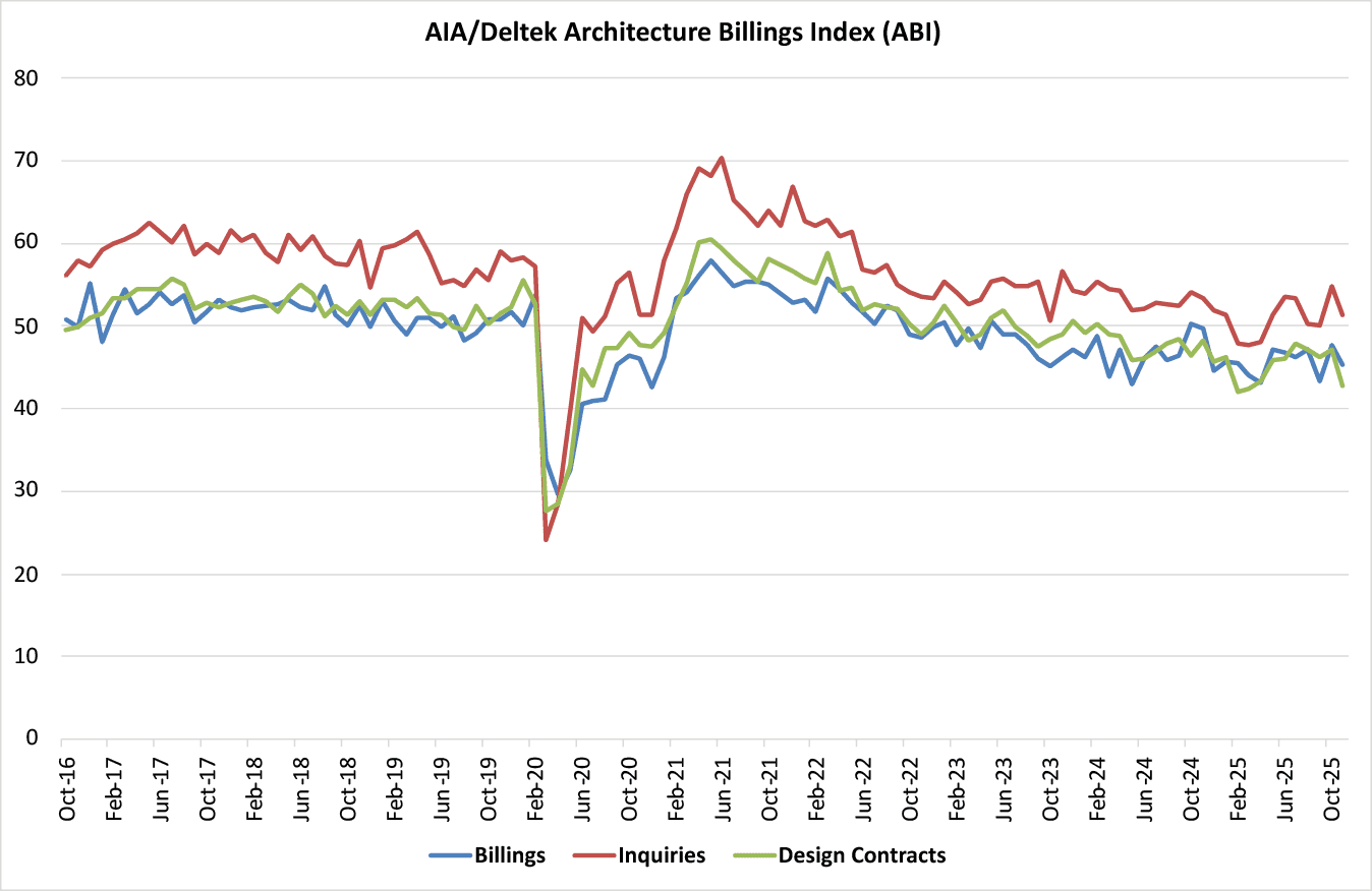 AIA/Deltek Architecture Billings Index