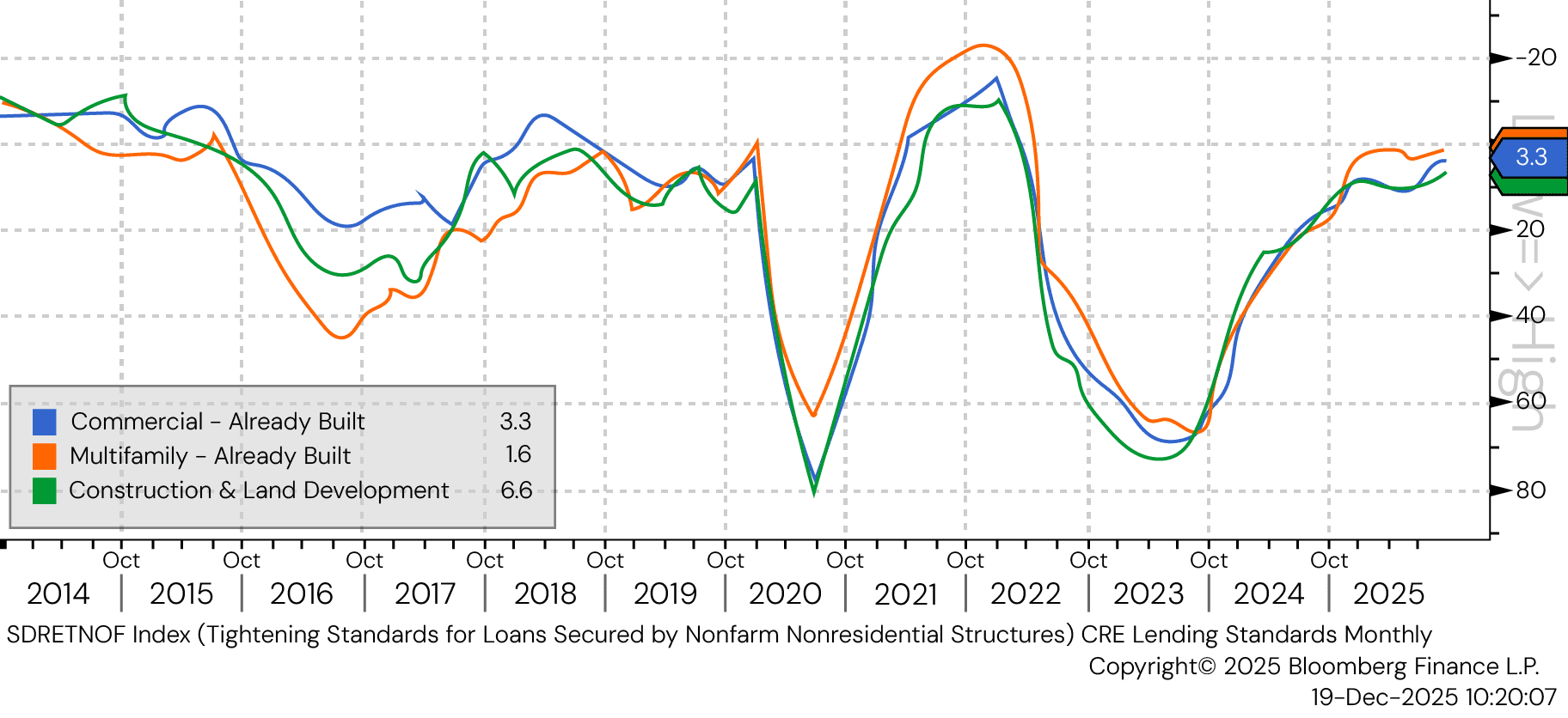 U.S. Commercial Real Estate Lending Standards