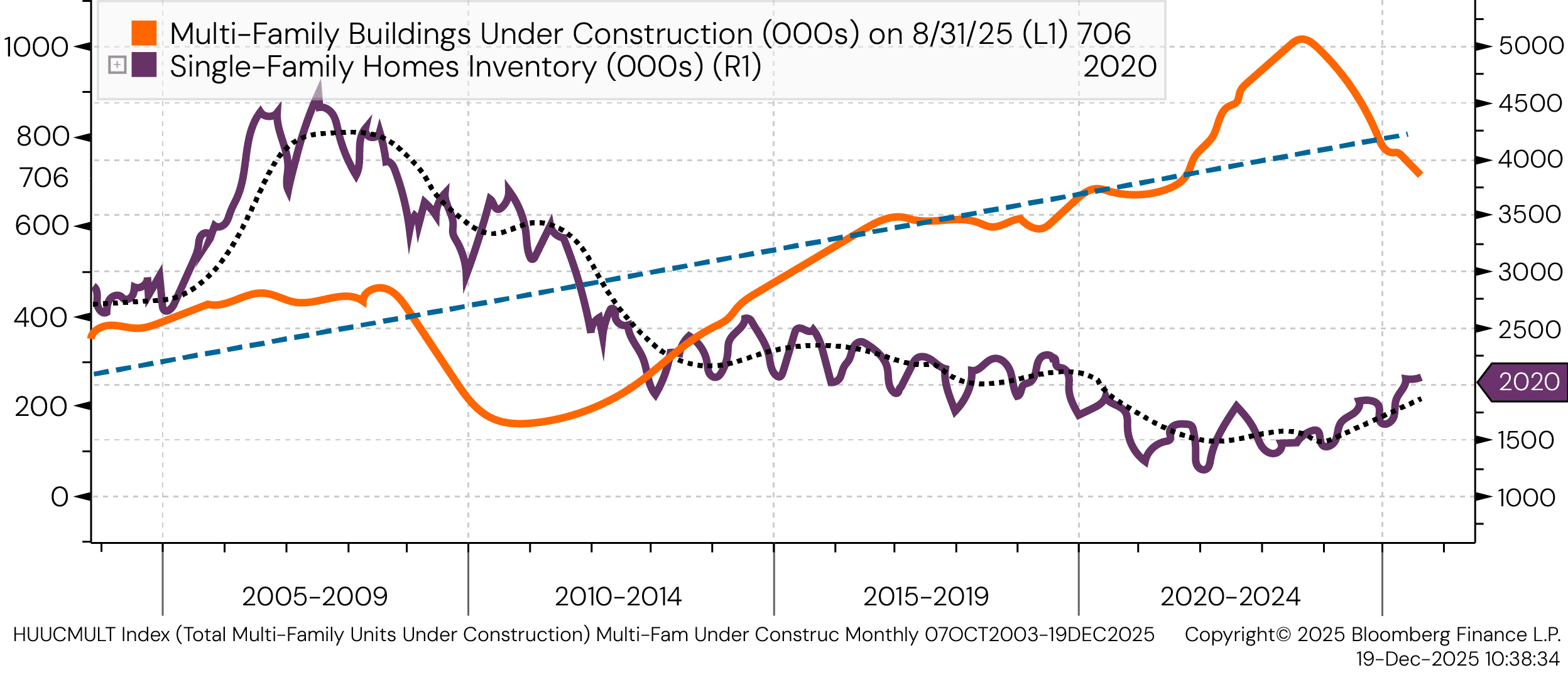 Multifamily Homes Under Construction