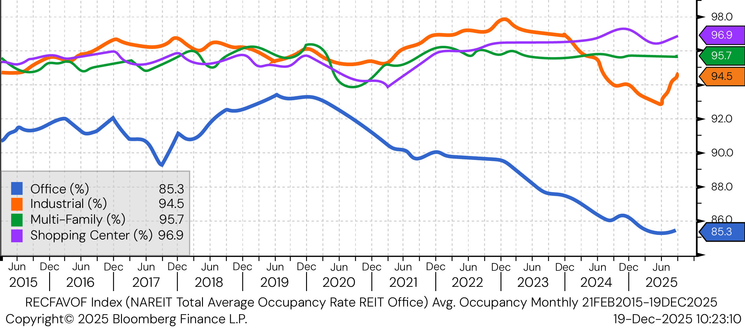 Avg. Occupancy
