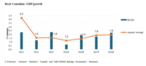 Figure 1: Real Canadian GDP Growth