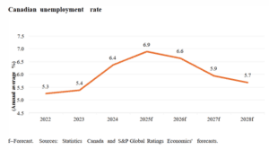 Figure 2: Canadian Unemployment Rate