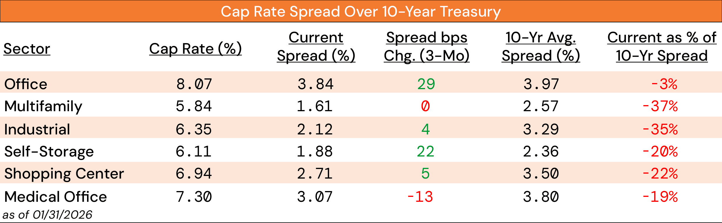 Cap Rate Spreads
