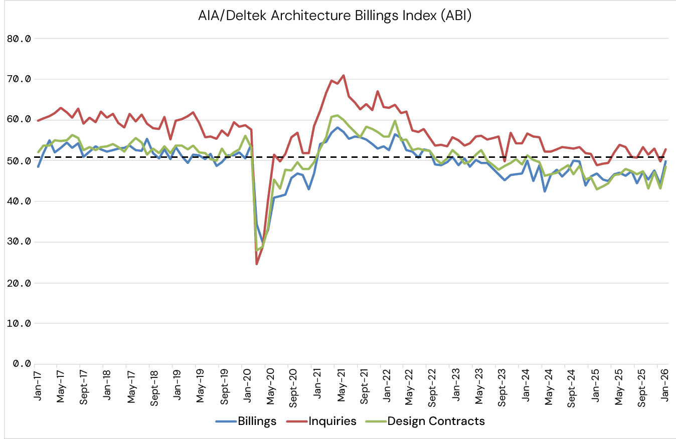 AIA/Deltek Architecture Billings Index
