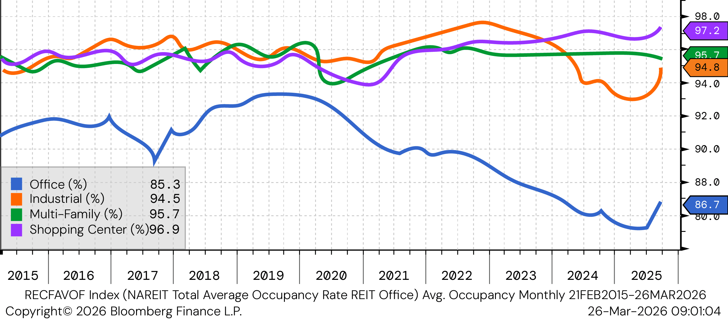 Avg. Occupancy