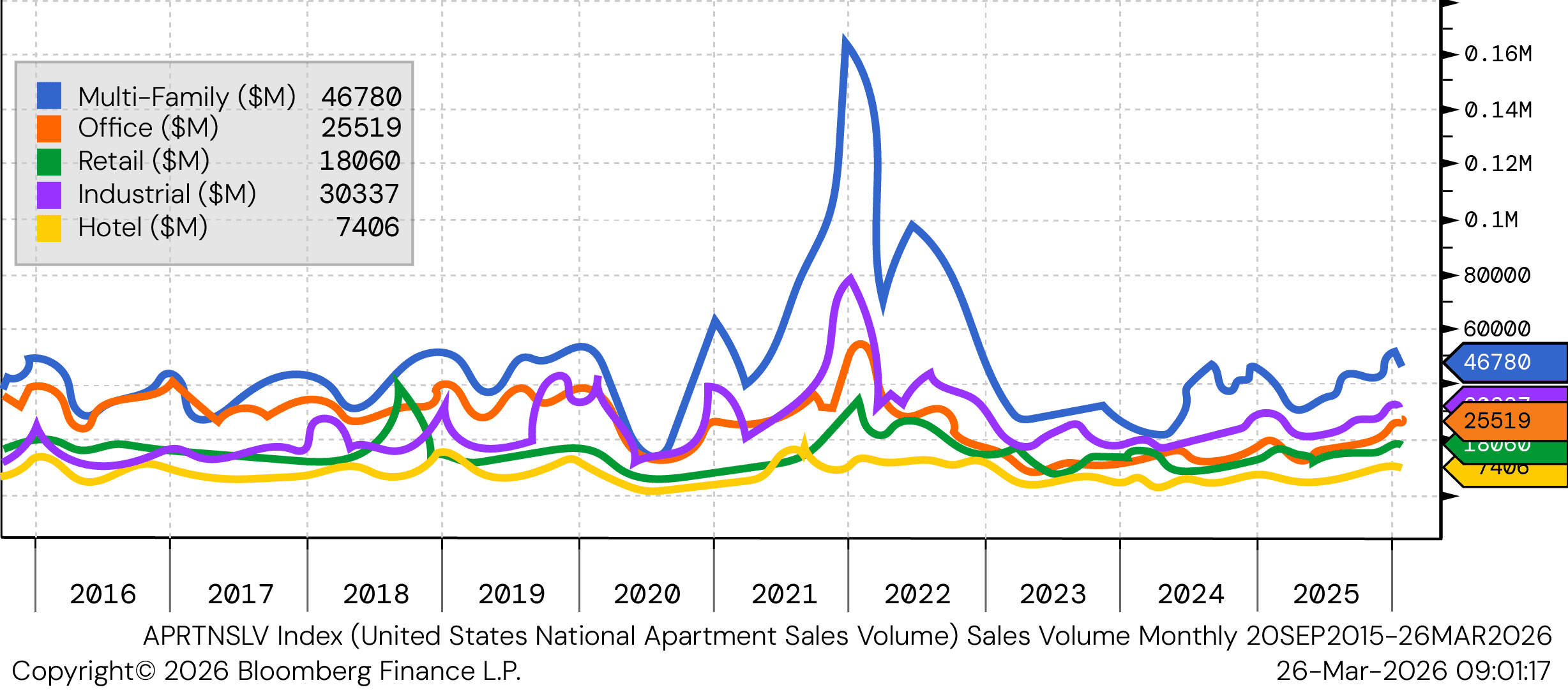 U.S. Commercial Real Estate Sales Volume