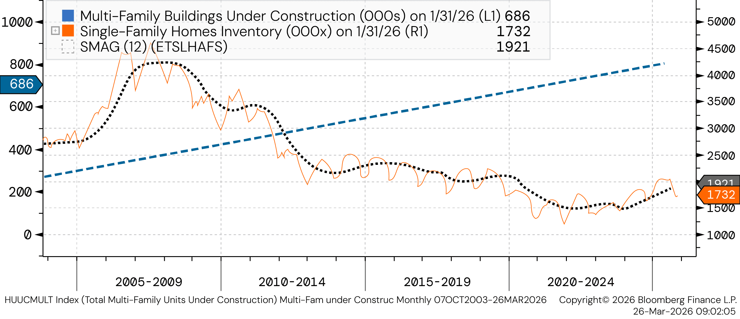 Multifamily Homes Under Construction