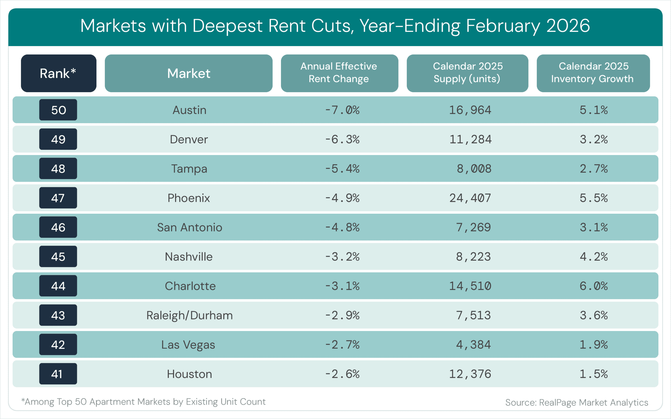 Rent Growth by Metro