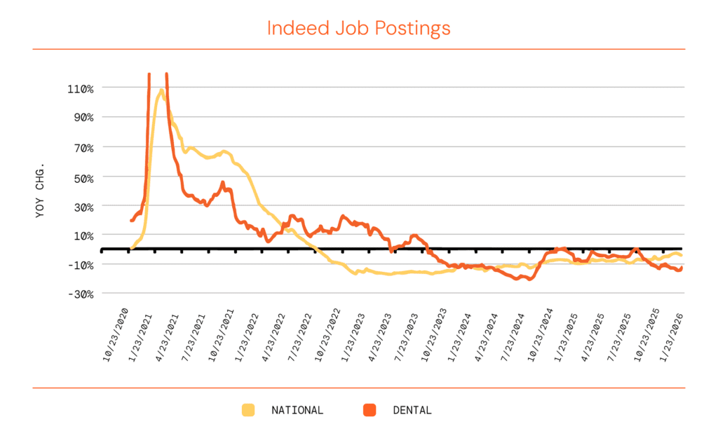 Indeed.com Job Postings for Dental
